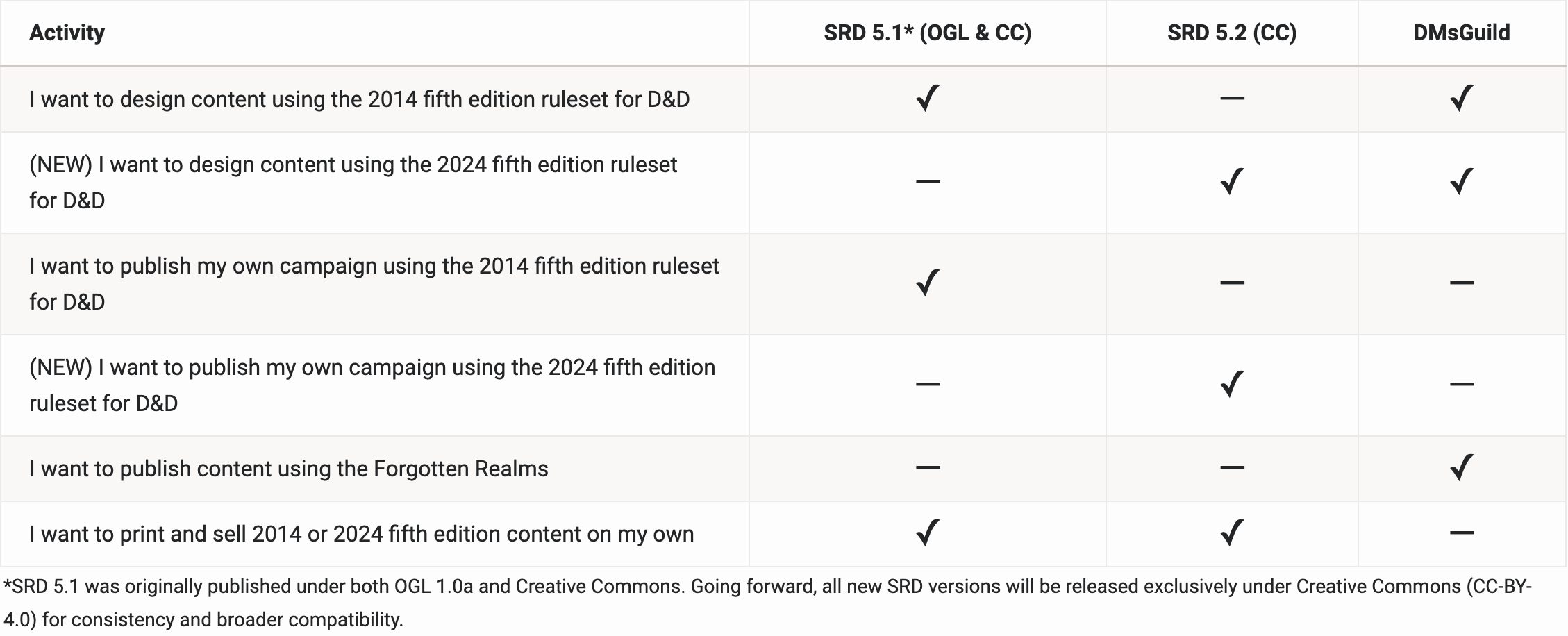 working on a d&d 5e srd database, need help. : r... D&D SRD 5.2 – What You Need to Know